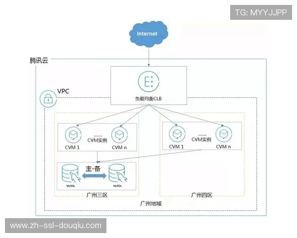由于灾备云在现阶段实现秒级切换 体育直播系统彻底终结了单点故障风险